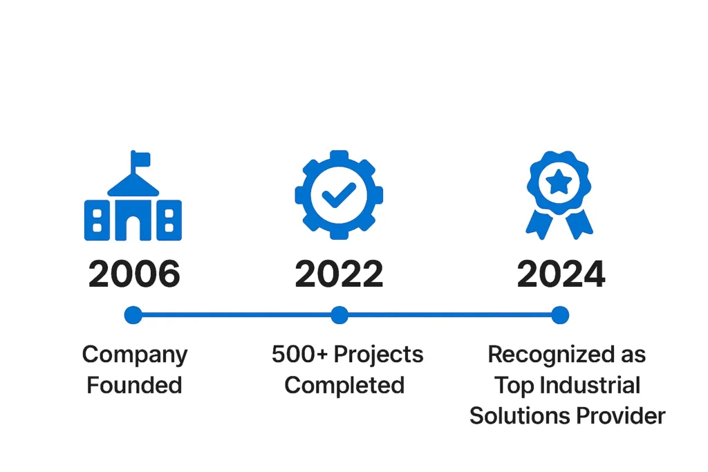 Infographic showing Steel Tech Engineering milestones from 2006 to 2024